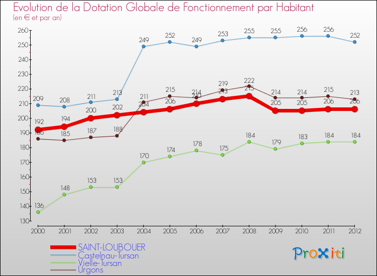 Evolution et montant de la dotation globale de fonctionnement par Habitant pour SAINT-LOUBOUER et les communes proches Comparaison des dotations globales de fonctionnement par habitant pour SAINT-LOUBOUER et les communes voisines