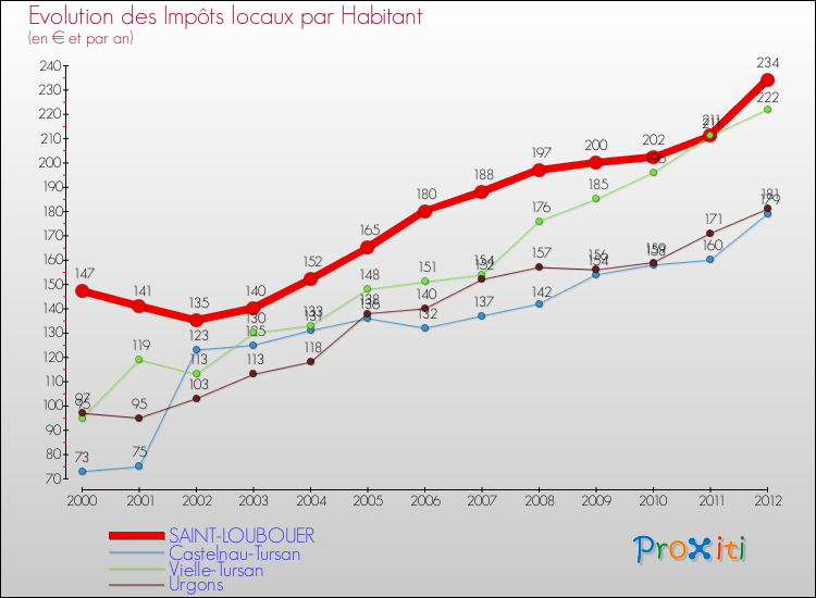 Evolution et montant des impôts locaux par Habitant pour SAINT-LOUBOUER et les communes proches Comparaison des impôts locaux par habitant pour SAINT-LOUBOUER et les communes voisines