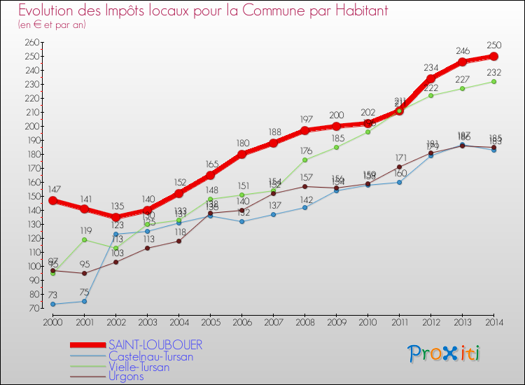 Evolution et montant des impôts locaux par Habitant pour SAINT-LOUBOUER et les communes proches de 2000 à 2014 Comparaison des impôts locaux par habitant pour SAINT-LOUBOUER et les communes voisines de 2000 à 2014