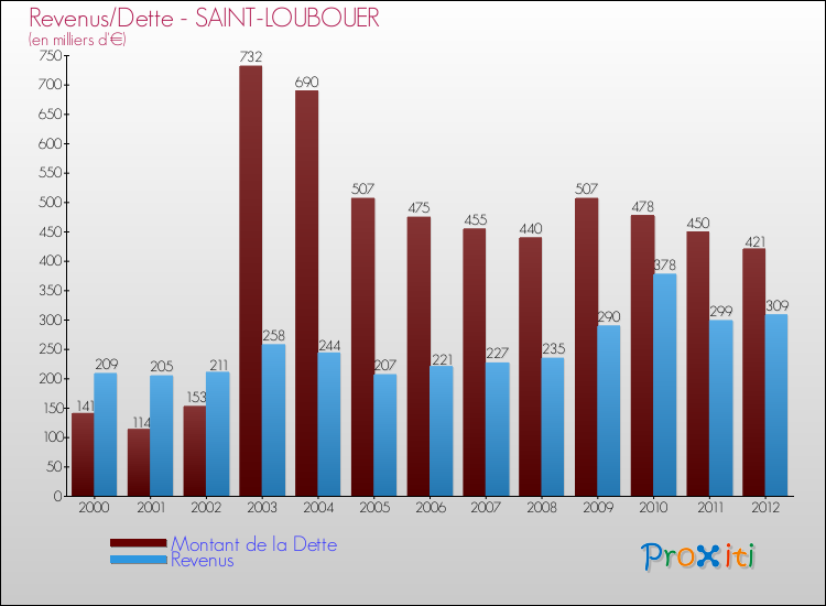 Evolution comparée de la dette et des revenus pour la commune de SAINT-LOUBOUER de 2000 à 2012 Comparaison de la dette et des revenus pour SAINT-LOUBOUER de 2000 à 2012