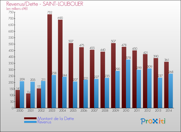 Evolution comparée de la dette et des revenus pour la commune de SAINT-LOUBOUER de 2000 à 2014 Comparaison de la dette et des revenus pour SAINT-LOUBOUER de 2000 à 2014