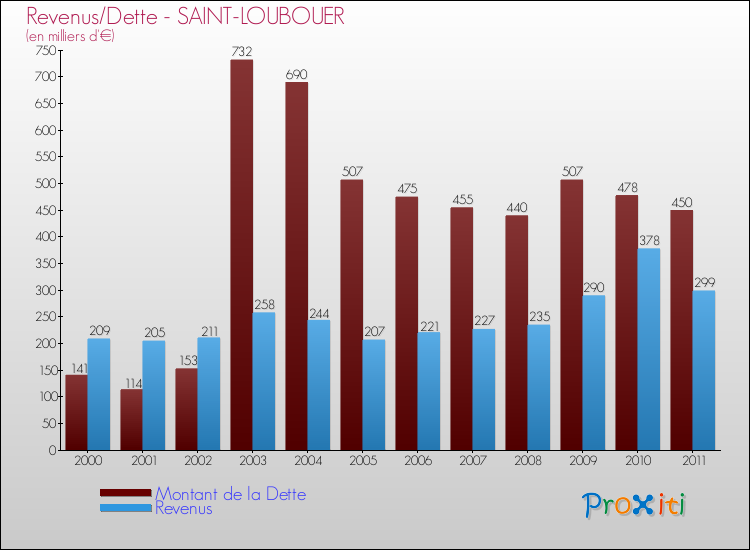 Evolution comparée de la dette et des revenus pour la commune de SAINT-LOUBOUER de 2000 à 2011 Comparaison de la dette et des revenus pour SAINT-LOUBOUER de 2000 à 2011