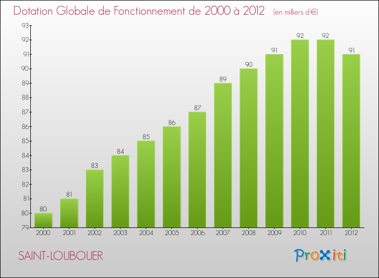Evolution du montant de la Dotation Globale de Fonctionnement pour la commune de SAINT-LOUBOUER de 2000 à 2012 Evolution du montant de la Dotation Globale de Fonctionnement pour SAINT-LOUBOUER de 2000 à 2012