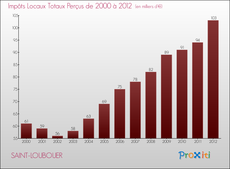 Evolution des Impôts Locaux pour la commune de SAINT-LOUBOUER de 2000 à 2012 Evolution des Impôts Locaux pour SAINT-LOUBOUER de 2000 à 2012
