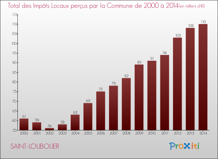 Evolution des Impôts Locaux pour la commune de SAINT-LOUBOUER de 2000 à 2014 Evolution des Impôts Locaux pour SAINT-LOUBOUER de 2000 à 2014