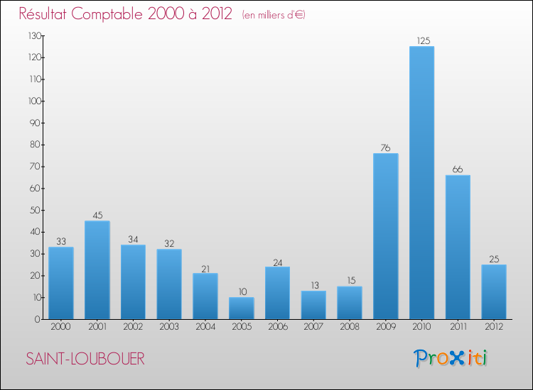 Evolution du résultat comptable pour la commune de SAINT-LOUBOUER de 2000 à 2012 Evolution du résultat comptable pour SAINT-LOUBOUER de 2000 à 2012