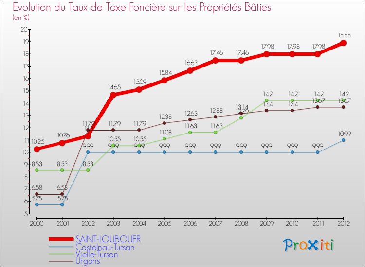 Evolution du taux de la taxe foncière sur le bati pour SAINT-LOUBOUER et les communes proches de 2000 à 2012 Comparaison des taux de taxe foncière sur le bati pour SAINT-LOUBOUER et les communes voisines de 2000 à 2012