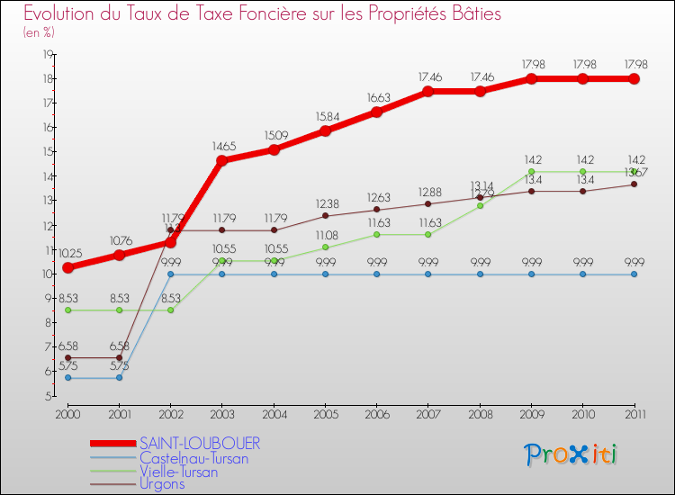 Evolution du taux de la taxe foncière sur le bati pour SAINT-LOUBOUER et les communes proches Comparaison des taux de taxe foncière sur le bati pour SAINT-LOUBOUER et les communes voisines
