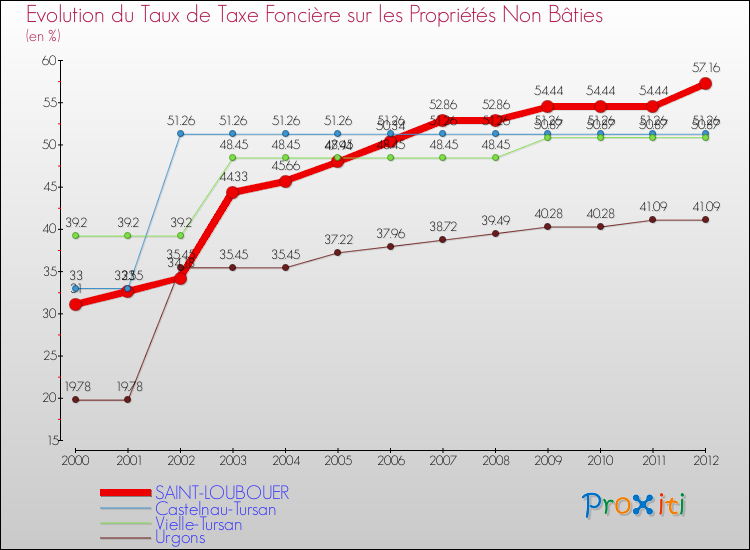 Evolution du taux de la taxe foncière sur les immeubles et terrains non batis pour SAINT-LOUBOUER et les communes proches de 2000 à 2012 Comparaison des taux de la taxe foncière sur les immeubles et terrains non batis pour SAINT-LOUBOUER et les communes voisines de 2000 à 2012