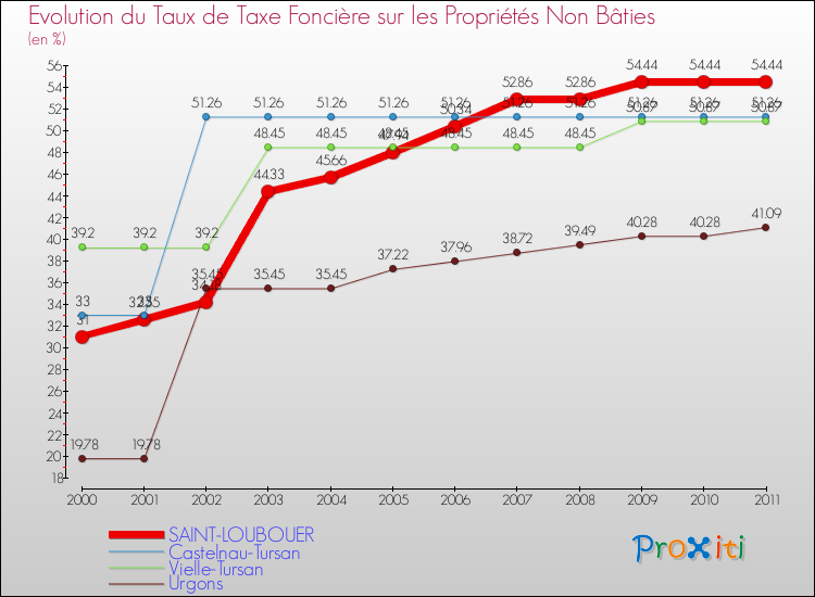 Evolution du taux de la taxe foncière sur les immeubles et terrains non batis pour SAINT-LOUBOUER et les communes proches Comparaison des taux de la taxe foncière sur les immeubles et terrains non batis pour SAINT-LOUBOUER et les communes voisines