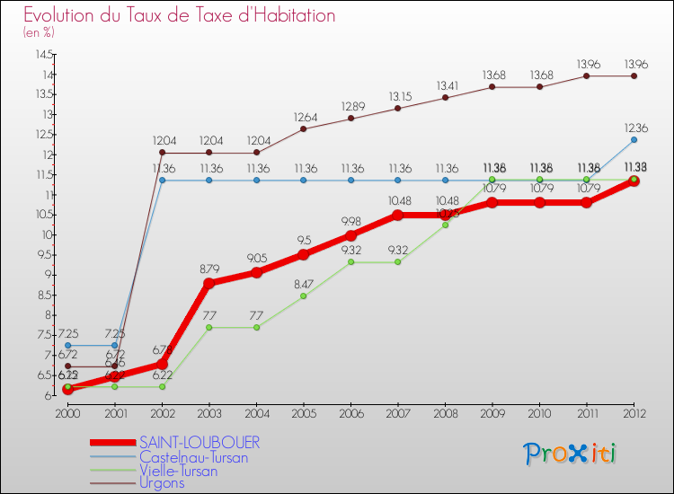 Evolution du taux de la taxe d'habitation pour SAINT-LOUBOUER et les communes proches Comparaison des taux de la taxe d'habitation pour SAINT-LOUBOUER et les communes voisines