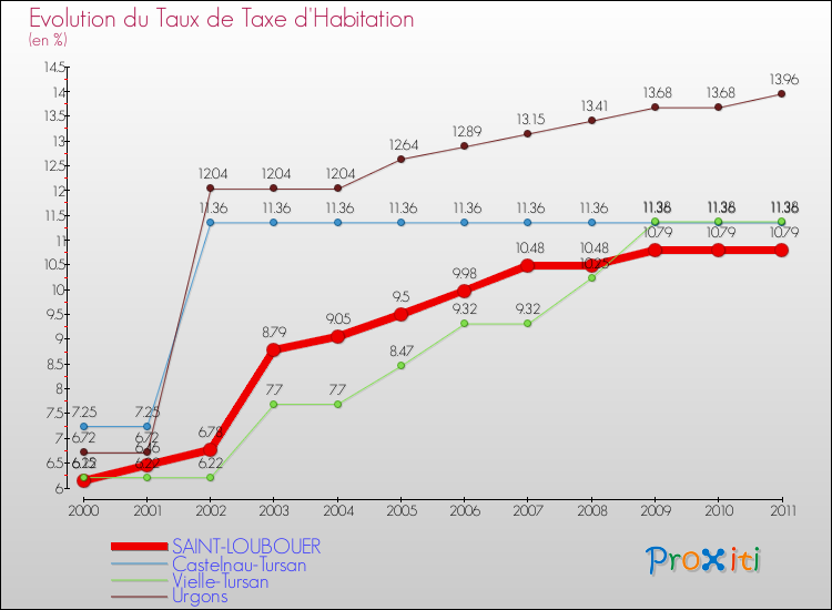 Evolution du taux de la taxe d'habitation pour SAINT-LOUBOUER et les communes proches Comparaison des taux de la taxe d'habitation pour SAINT-LOUBOUER et les communes voisines
