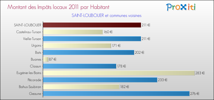 Montant des impôts locaux par Habitant pour SAINT-LOUBOUER et les communes proches Comparaison des impôts locaux par habitant pour SAINT-LOUBOUER et les communes voisines