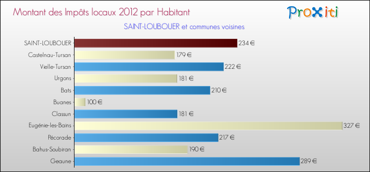 Montant des impôts locaux par Habitant pour SAINT-LOUBOUER et les communes proches Comparaison des impôts locaux par habitant pour SAINT-LOUBOUER et les communes voisines