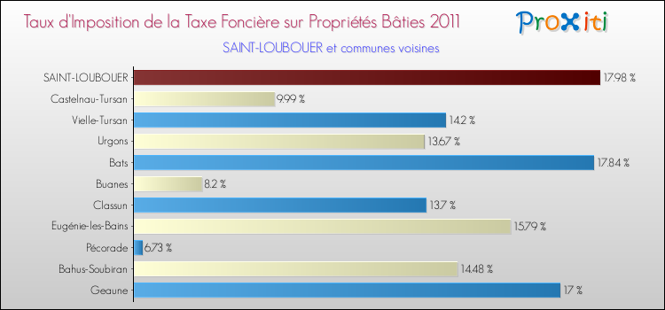 Taux d'imposition de la taxe foncière sur le bati 2011 pour SAINT-LOUBOUER et les communes proches Comparaison des taux d'imposition de la taxe foncière sur le bati 2011 pour SAINT-LOUBOUER et les communes voisines