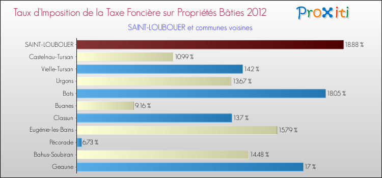 Taux d'imposition de la taxe foncière sur le bati 2012 pour SAINT-LOUBOUER et les communes proches Comparaison des taux d'imposition de la taxe foncière sur le bati 2012 pour SAINT-LOUBOUER et les communes voisines