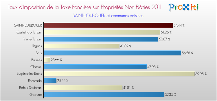 Taux d'imposition de la taxe foncière sur les immeubles et terrains non batis 2011 pour SAINT-LOUBOUER et les communes proches Comparaison des taux d'imposition de la taxe foncière sur les immeubles et terrains non batis 2011 pour SAINT-LOUBOUER et les communes voisines