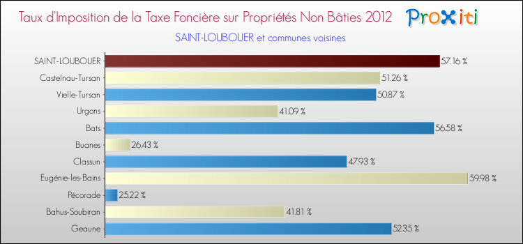 Taux d'imposition de la taxe foncière sur les immeubles et terrains non batis 2012 pour SAINT-LOUBOUER et les communes proches Comparaison des taux d'imposition de la taxe foncière sur les immeubles et terrains non batis 2012 pour SAINT-LOUBOUER et les communes voisines
