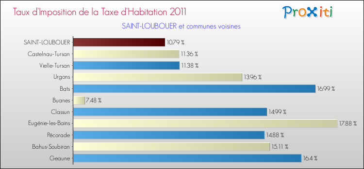 Taux d'imposition de la taxe d'habitation 2011 pour SAINT-LOUBOUER et les communes proches Comparaison des taux d'imposition de la taxe d'habitation 2011 pour SAINT-LOUBOUER et les communes voisines