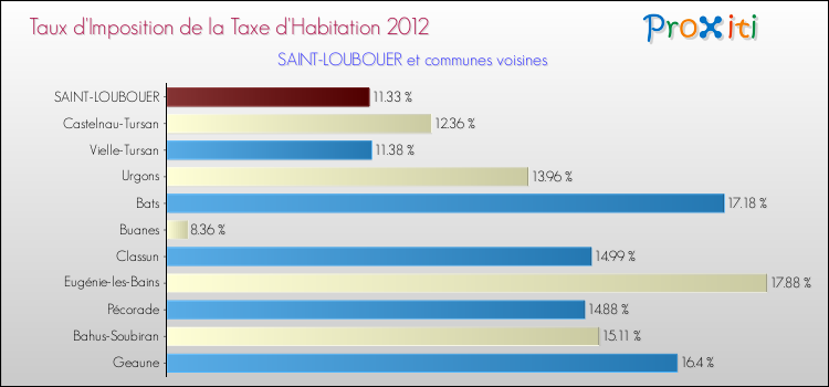 Taux d'imposition de la taxe d'habitation 2012 pour SAINT-LOUBOUER et les communes proches Comparaison des taux d'imposition de la taxe d'habitation 2012 pour SAINT-LOUBOUER et les communes voisines