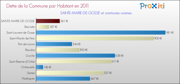 Dette par habitant de la commune en 2011 pour SAINTE-MARIE-DE-GOSSE et les communes proches Comparaison de la dette par habitant de la commune en 2011 pour SAINTE-MARIE-DE-GOSSE et les communes voisines