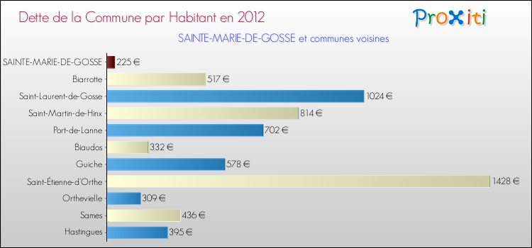 Dette par habitant de la commune en 2012 pour SAINTE-MARIE-DE-GOSSE et les communes proches Comparaison de la dette par habitant de la commune en 2012 pour SAINTE-MARIE-DE-GOSSE et les communes voisines
