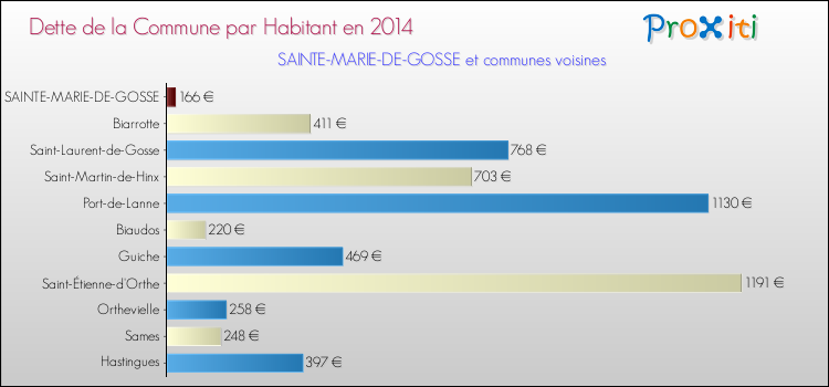 Dette par habitant de la commune en 2014 pour SAINTE-MARIE-DE-GOSSE et les communes proches Comparaison de la dette par habitant de la commune en 2014 pour SAINTE-MARIE-DE-GOSSE et les communes voisines