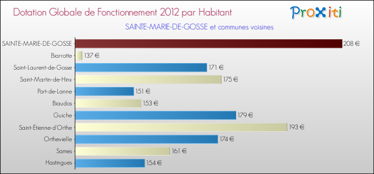 Montant des dotations globales de fonctionnement DGF par Habitant pour SAINTE-MARIE-DE-GOSSE et les communes proches Comparaison des des dotations globales de fonctionnement DGF par habitant pour SAINTE-MARIE-DE-GOSSE et les communes voisines