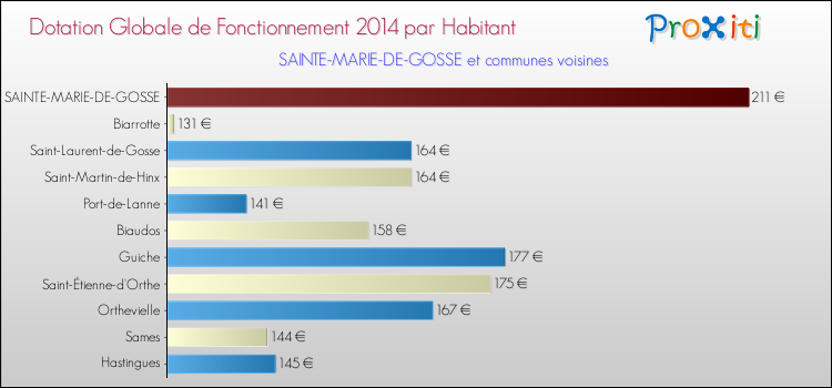 Montant des dotations globales de fonctionnement DGF par Habitant pour SAINTE-MARIE-DE-GOSSE et les communes proches en 2014. Comparaison des des dotations globales de fonctionnement DGF par habitant pour SAINTE-MARIE-DE-GOSSE et les communes voisines en 2014.