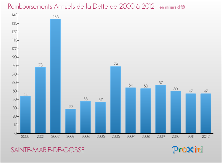 Evolution de l'annuité de la dette pour la commune de SAINTE-MARIE-DE-GOSSE de 2000 à 2012 Annuités de la dette pour SAINTE-MARIE-DE-GOSSE de 2000 à 2012