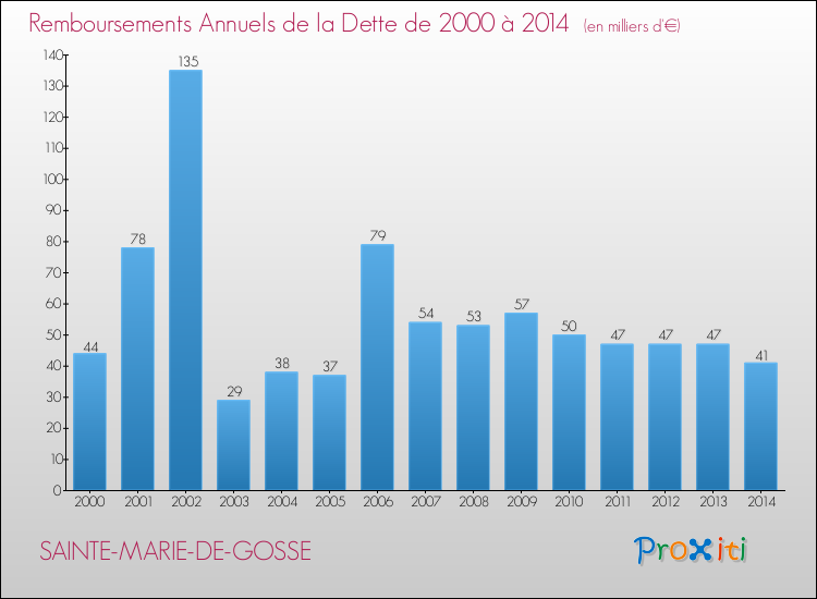 Evolution de l'annuité de la dette pour la commune de SAINTE-MARIE-DE-GOSSE de 2000 à 2014 Annuités de la dette pour SAINTE-MARIE-DE-GOSSE de 2000 à 2014