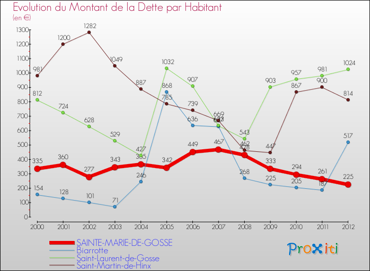 Evolution de la dette par habitant pour la commune de SAINTE-MARIE-DE-GOSSE et les communes proches de 2000 à 2012 Comparaison de la dette par habitant pour SAINTE-MARIE-DE-GOSSE et les communes voisines de 2000 à 2012