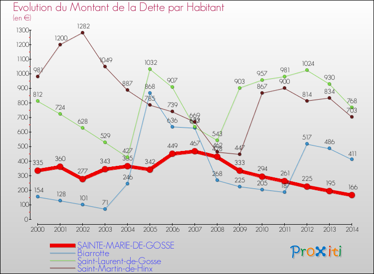Evolution de la dette par habitant pour la commune de SAINTE-MARIE-DE-GOSSE et les communes proches de 2000 à 2014 Comparaison de la dette par habitant pour SAINTE-MARIE-DE-GOSSE et les communes voisines de 2000 à 2014