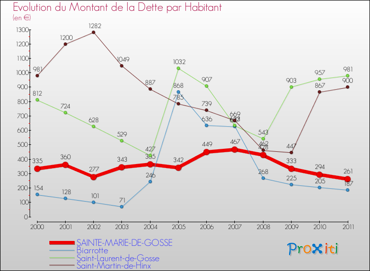 Evolution de la dette par habitant pour la commune de SAINTE-MARIE-DE-GOSSE et les communes proches Comparaison de la dette par habitant pour SAINTE-MARIE-DE-GOSSE et les communes voisines