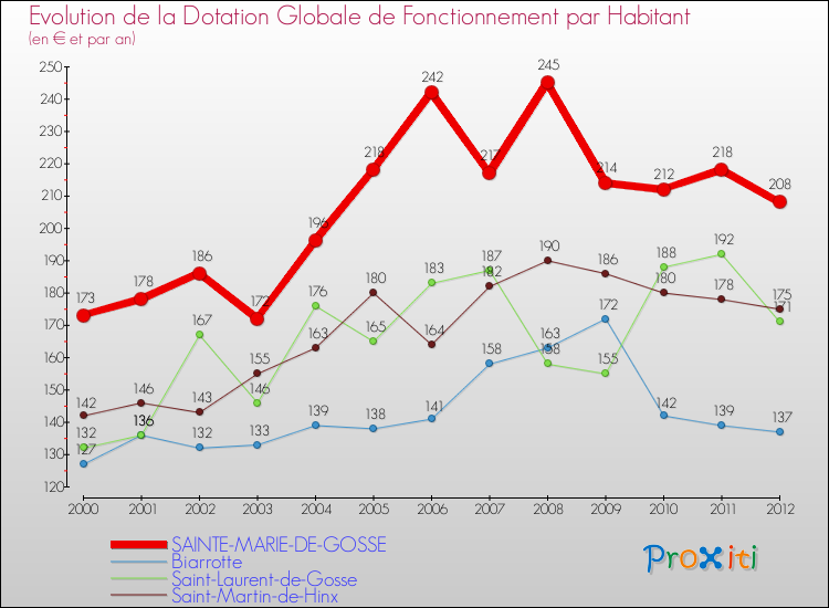 Evolution et montant de la dotation globale de fonctionnement par Habitant pour SAINTE-MARIE-DE-GOSSE et les communes proches Comparaison des dotations globales de fonctionnement par habitant pour SAINTE-MARIE-DE-GOSSE et les communes voisines