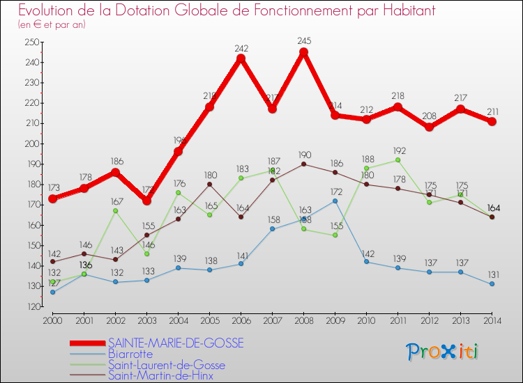 Evolution et montant de la dotation globale de fonctionnement par Habitant pour SAINTE-MARIE-DE-GOSSE et les communes proches de 2000 à 2014. Comparaison des dotations globales de fonctionnement par habitant pour SAINTE-MARIE-DE-GOSSE et les communes voisines de 2000 à 2014.
