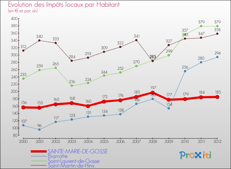 Evolution et montant des impôts locaux par Habitant pour SAINTE-MARIE-DE-GOSSE et les communes proches Comparaison des impôts locaux par habitant pour SAINTE-MARIE-DE-GOSSE et les communes voisines