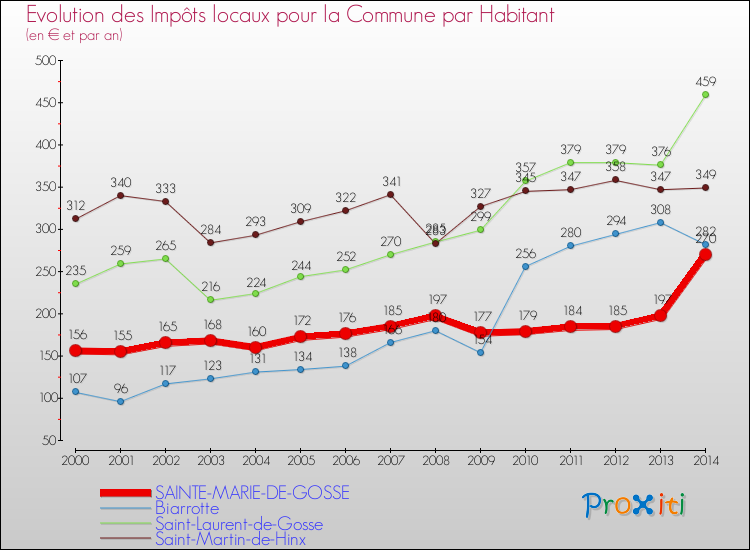 Evolution et montant des impôts locaux par Habitant pour SAINTE-MARIE-DE-GOSSE et les communes proches de 2000 à 2014 Comparaison des impôts locaux par habitant pour SAINTE-MARIE-DE-GOSSE et les communes voisines de 2000 à 2014