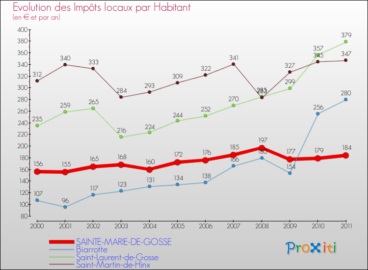 Evolution et montant des impôts locaux par Habitant pour SAINTE-MARIE-DE-GOSSE et les communes proches Comparaison des impôts locaux par habitant pour SAINTE-MARIE-DE-GOSSE et les communes voisines