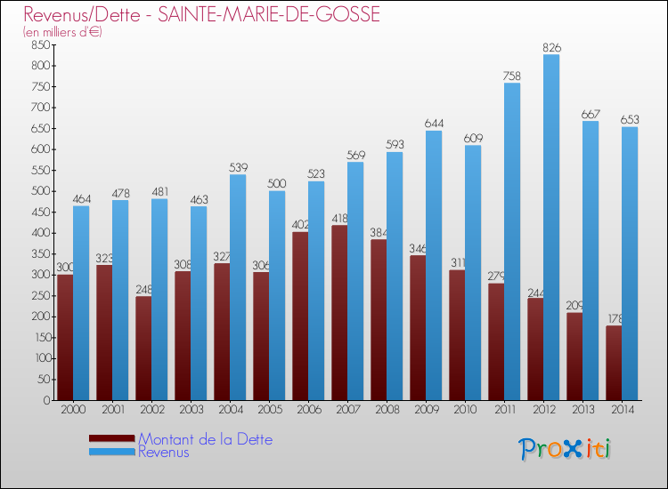 Evolution comparée de la dette et des revenus pour la commune de SAINTE-MARIE-DE-GOSSE de 2000 à 2014 Comparaison de la dette et des revenus pour SAINTE-MARIE-DE-GOSSE de 2000 à 2014