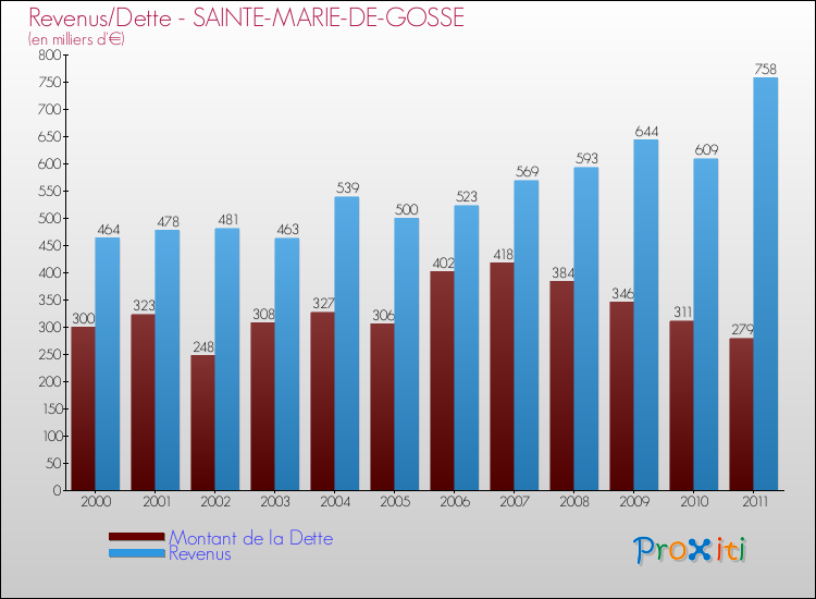 Evolution comparée de la dette et des revenus pour la commune de SAINTE-MARIE-DE-GOSSE de 2000 à 2011 Comparaison de la dette et des revenus pour SAINTE-MARIE-DE-GOSSE de 2000 à 2011