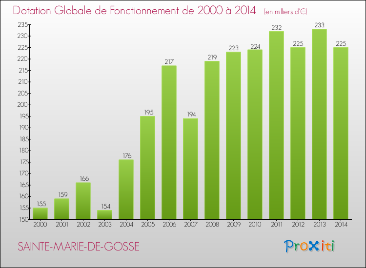 Evolution du montant de la Dotation Globale de Fonctionnement pour la commune de SAINTE-MARIE-DE-GOSSE de 2000 à 2014 Evolution du montant de la Dotation Globale de Fonctionnement pour SAINTE-MARIE-DE-GOSSE de 2000 à 2014