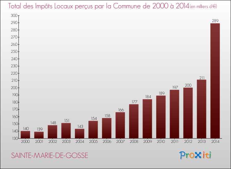 Evolution des Impôts Locaux pour la commune de SAINTE-MARIE-DE-GOSSE de 2000 à 2014 Evolution des Impôts Locaux pour SAINTE-MARIE-DE-GOSSE de 2000 à 2014