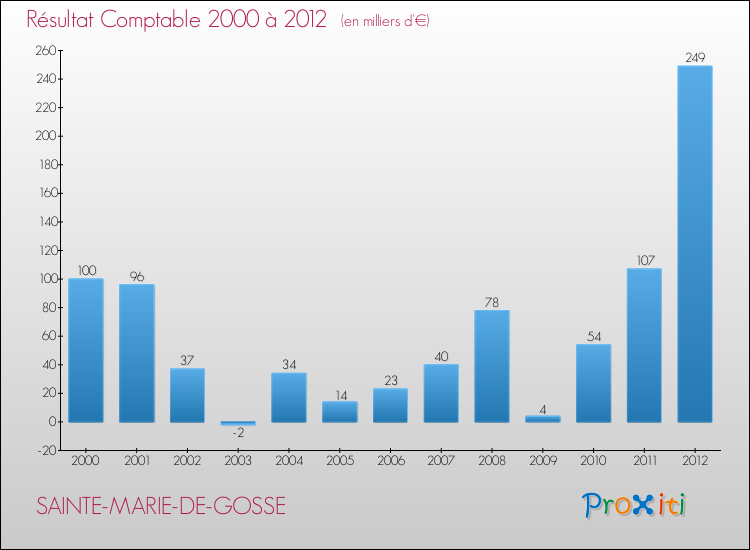 Evolution du résultat comptable pour la commune de SAINTE-MARIE-DE-GOSSE de 2000 à 2012 Evolution du résultat comptable pour SAINTE-MARIE-DE-GOSSE de 2000 à 2012