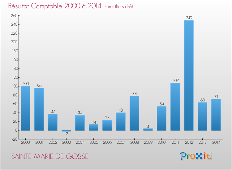 Evolution du résultat comptable pour la commune de SAINTE-MARIE-DE-GOSSE de 2000 à 2014 Evolution du résultat comptable pour SAINTE-MARIE-DE-GOSSE de 2000 à 2014