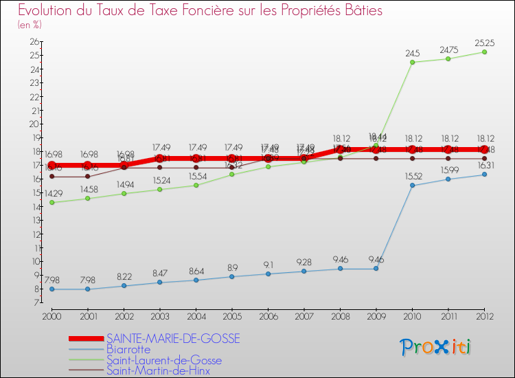 Evolution du taux de la taxe foncière sur le bati pour SAINTE-MARIE-DE-GOSSE et les communes proches de 2000 à 2012 Comparaison des taux de taxe foncière sur le bati pour SAINTE-MARIE-DE-GOSSE et les communes voisines de 2000 à 2012