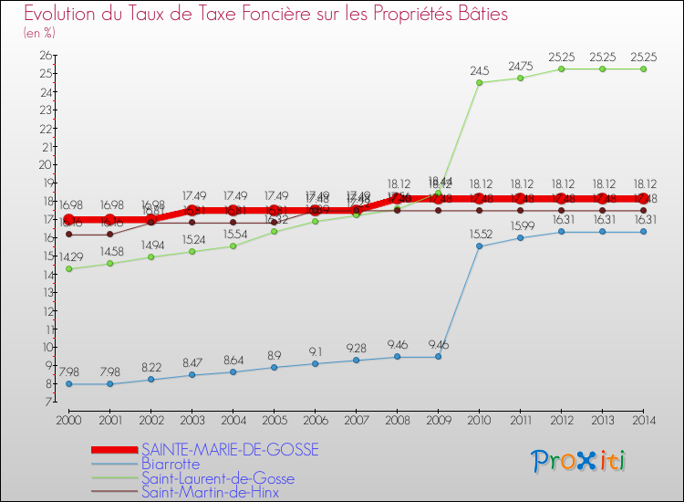 Evolution du taux de la taxe foncière sur le bati pour SAINTE-MARIE-DE-GOSSE et les communes proches de 2000 à 2014 Comparaison des taux de taxe foncière sur le bati pour SAINTE-MARIE-DE-GOSSE et les communes voisines de 2000 à 2014
