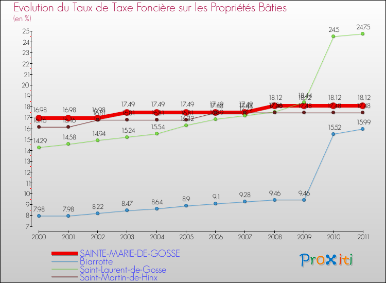 Evolution du taux de la taxe foncière sur le bati pour SAINTE-MARIE-DE-GOSSE et les communes proches Comparaison des taux de taxe foncière sur le bati pour SAINTE-MARIE-DE-GOSSE et les communes voisines