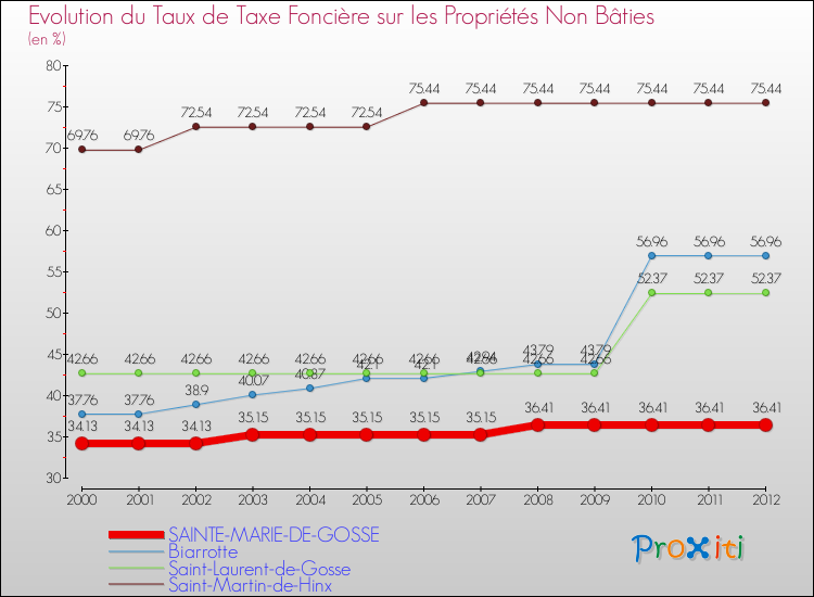 Evolution du taux de la taxe foncière sur les immeubles et terrains non batis pour SAINTE-MARIE-DE-GOSSE et les communes proches de 2000 à 2012 Comparaison des taux de la taxe foncière sur les immeubles et terrains non batis pour SAINTE-MARIE-DE-GOSSE et les communes voisines de 2000 à 2012