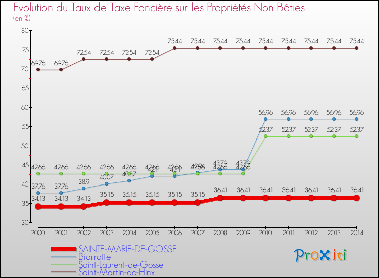 Evolution du taux de la taxe foncière sur les immeubles et terrains non batis pour SAINTE-MARIE-DE-GOSSE et les communes proches de 2000 à 2014 Comparaison des taux de la taxe foncière sur les immeubles et terrains non batis pour SAINTE-MARIE-DE-GOSSE et les communes voisines de 2000 à 2014
